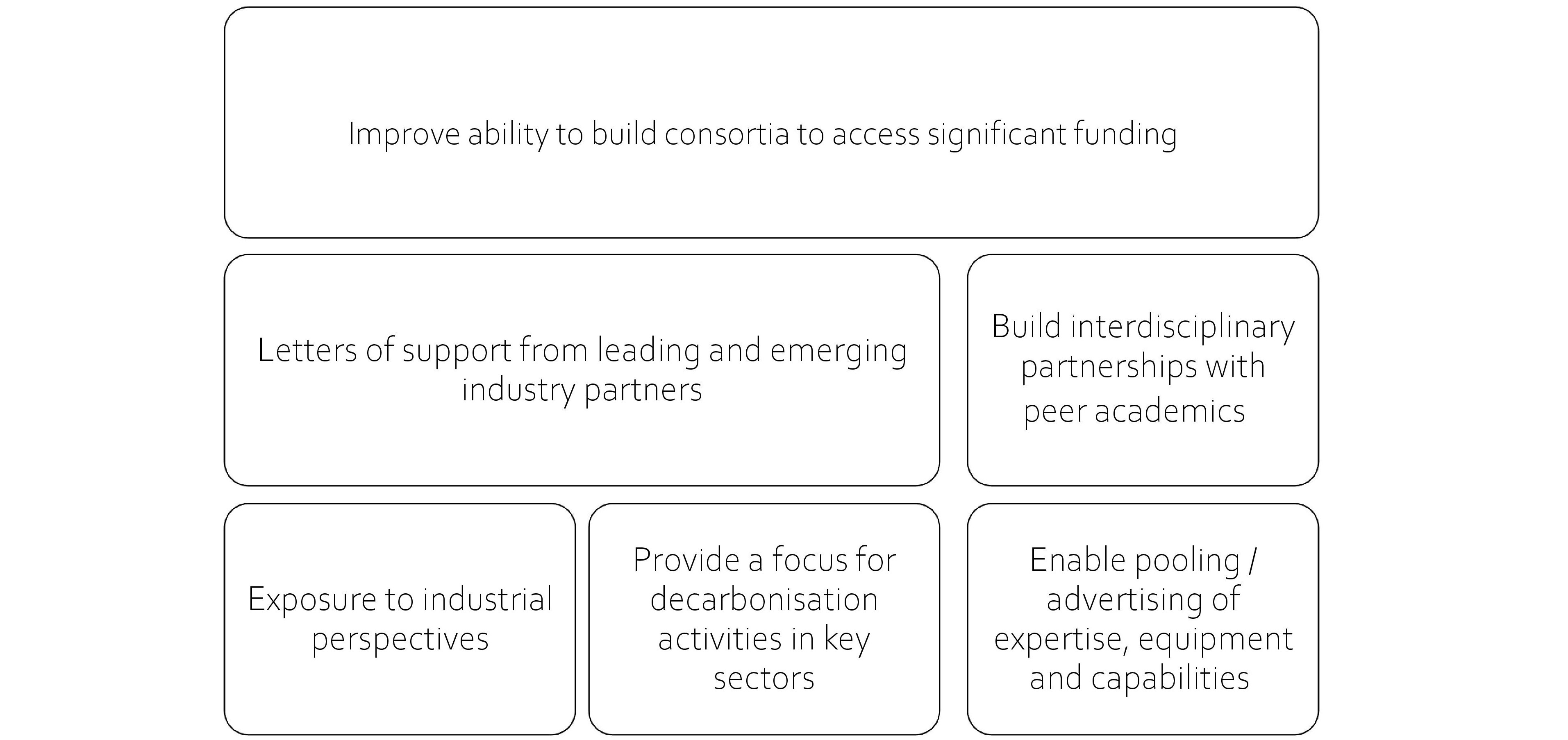 Attend events; Provide access e.g. labs and data. Collaborations e.g. secondments, letters of support. Share expertise e.g. mentoring, identifying barriers to decarbonisation