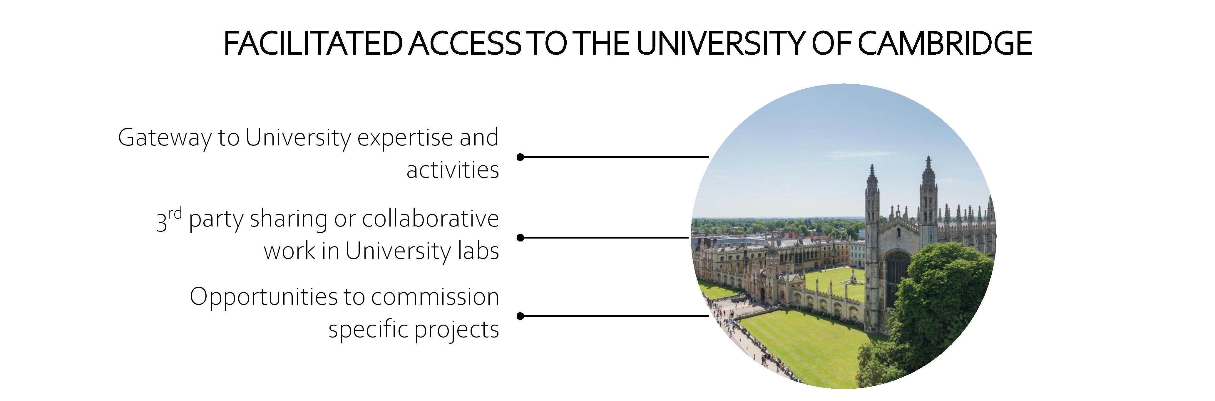 FACILITATED ACCESS TO THE UNIVERSITY OF CAMBRIDGE. Gateway to University expertise and activities. 3rd party sharing or collaborative work in University labs. Opportunities to commission specific projects