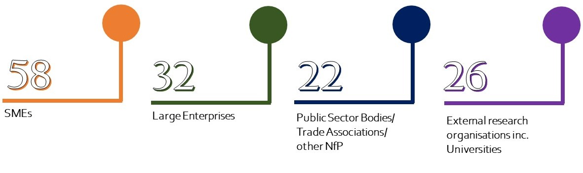 58 SMEs; 32 Large Enterprises; 22 Public Sector Bodies; 26 External Research Orgs.
