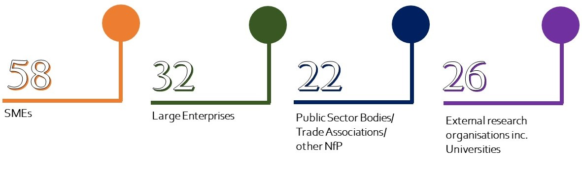 58 SMEs; 32 Large Enterprises; 22 Public Sector Bodies; 26 External Research Orgs.