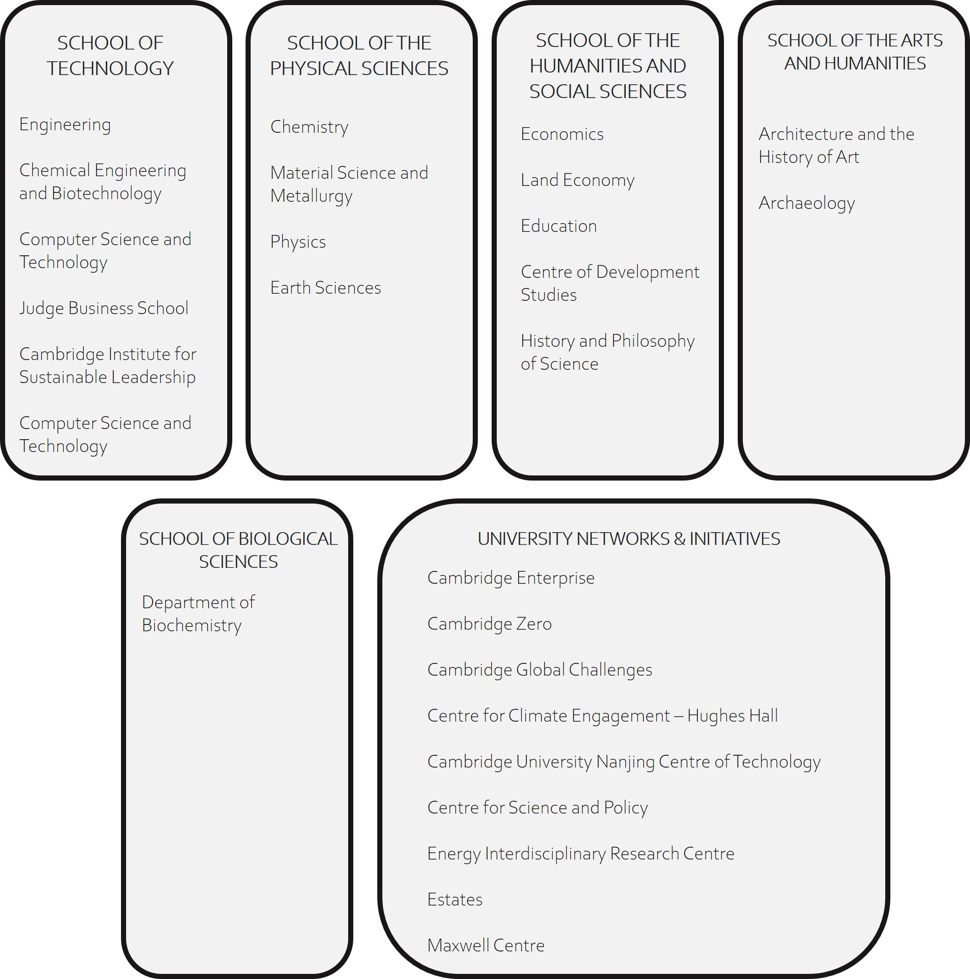 List of departments engaged with Network