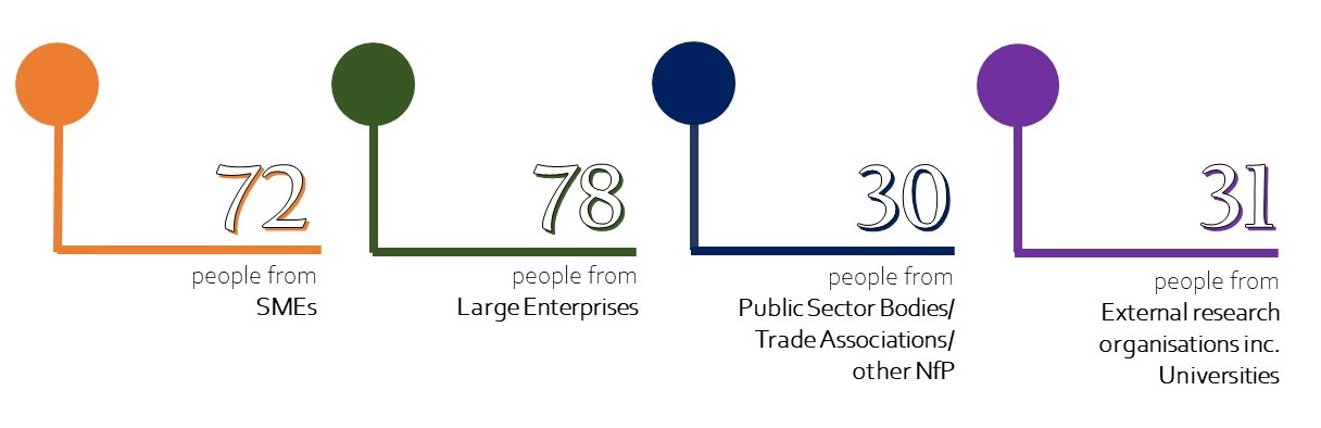 Stats for people engagements: 72 SMEs, 78 large enterprises, 30 public sector; 31 external research